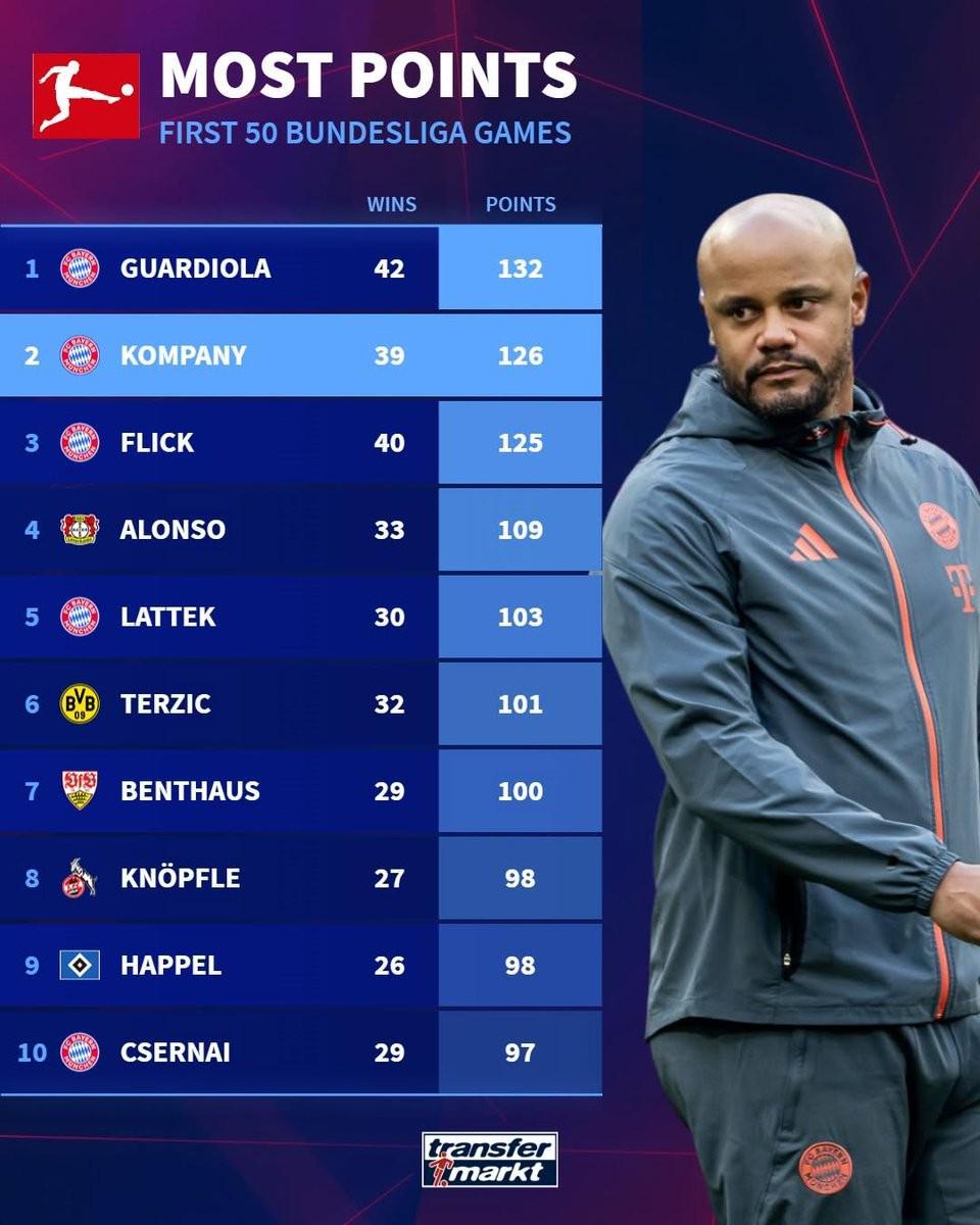 开云体育博彩-孔帕尼执教德甲前50场126分，历史仅次于瓜迪奥拉